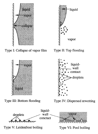 Types of rewetting according to Groeneveld (1984).