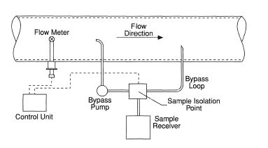 External loop sampling system.