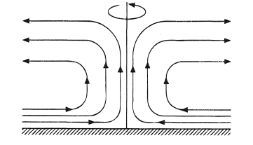 Secondary flow in a cyclone.