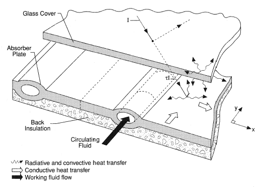Components and heat transfer mechanisms of a liquid-heating flat-plate collector.