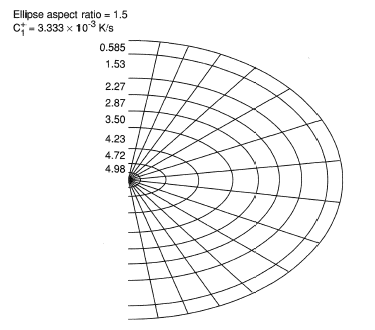 Computed results via BFM for an ellipse.