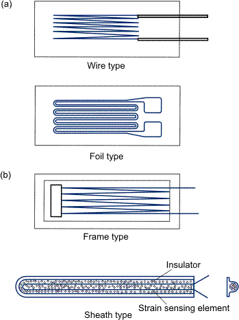 Resistance strain gauges of the bonded type (a), and unbonded type (b).