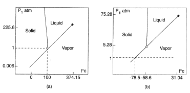 Phase diagrams for water (a) and carbon dioxide (b).