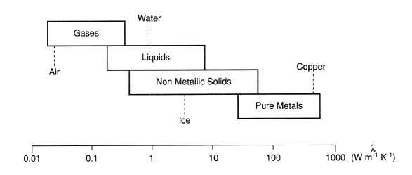 Spread of λ values for three states of matter.