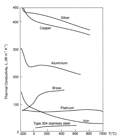 Variation of thermal conductivity of some metals with temperature.
