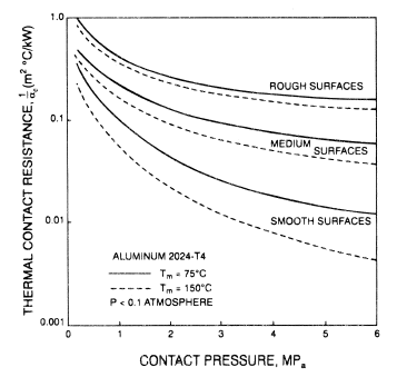 Temperature distribution across flat and cylindrical contacting solids.