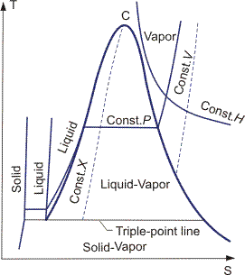 T-s diagram.