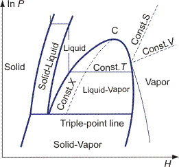 p-h diagram.