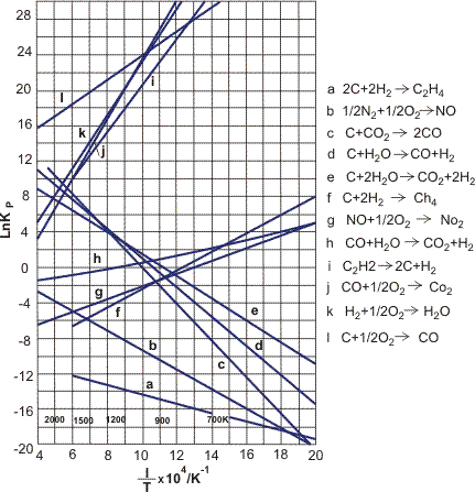 Equilibrium constants.