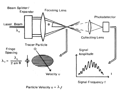 Principles of 2-beain laser Doppler velocimetry.