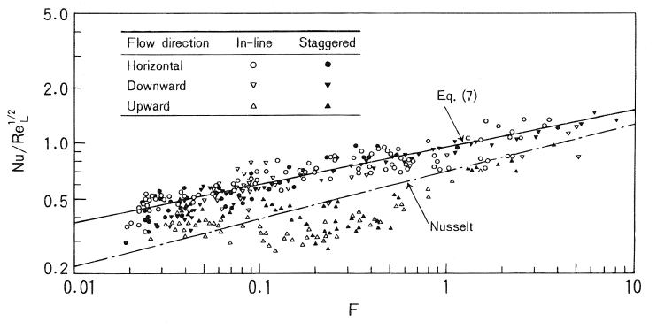 Comparison of data for horizontal, downward and upward flow of steam in in-line and staggered tube banks. [Data of Fujii (1981).]