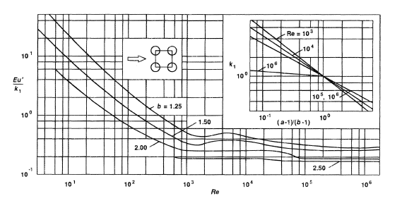 Pressure drop coefficient vs. Reynolds number for in-line tube banks. From Heat Exchanger Design Handbook (1983).