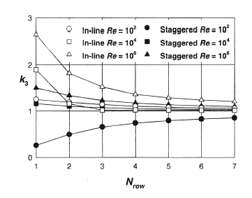Influence of finite number of rows on overall pressure drop in tube banks. Adapted from Heat Exchanger Design Handbook (1983).