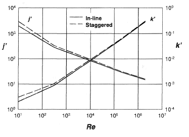 Average heat transfer for in-line and staggered tube banks. From ESDU (1973).
