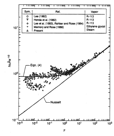 Comparison of experimental data with Eq. 4. [from Michael et al. (1989)]