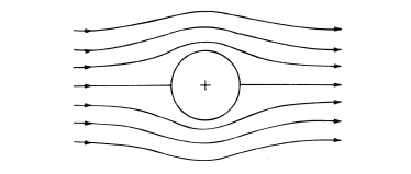 Sketch of the inviscid flow past a tube (circular cylinder).