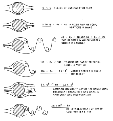 Regimes of fluid flow across a smooth tube. From Blevins, R. D. (1990), Flow Induced Vibration, 2nd Edn., Van Nostrand Reinhold Co.