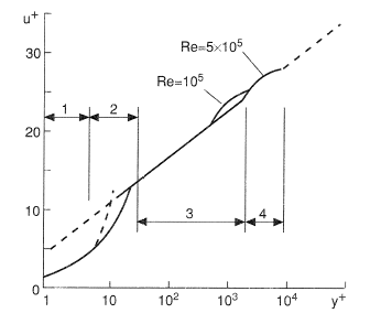 Velocity profile near tube wall in terms of u+ = u/uf and y+ = y uf/ν.