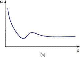 Entrance effects in laminar flow (a) and in laminar flow developing into turbulent flow (b).
