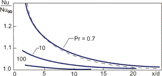 Effect of Prandtl number on development of heat transfer in a tube.