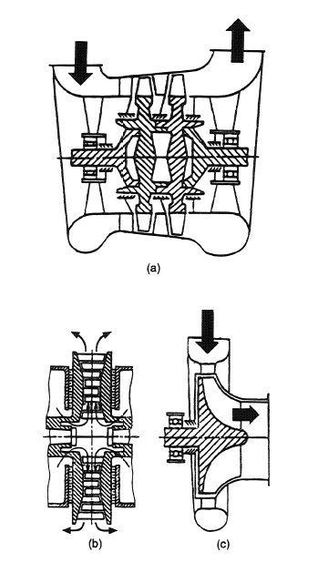 Types of turbine: (a) axial, (b) radial centrifugal, (c) radial centripetal.