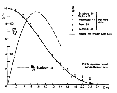 Velocity and shear-stress profiles in self-preserving plane jets in still surroundings. From Rodi (1975): A Review of Experimental Data on Uniform Density, Free Turbulent Boundary Layers; Studies in Convection 1, Launder B. E. (Ed.), by permission of Academic Press.