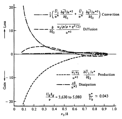 Energy balance in a boundary layer [results of Townsend (1956) reproduced by Hinze J. (1975): Turbulence, by permission of McGraw Hill, Inc.].