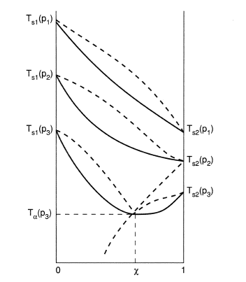 Binary mixture T-χ diagram for the case where an azeotrope is formed at low measure.