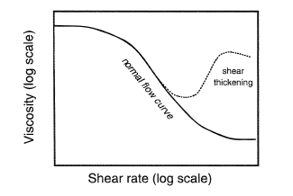 The normal form of the flow curve of non-Newtonian liquids, when measured over a wide enough shear-rate range. Typical shear-thickening behavior is also shown.