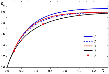 FIG. 1: Hemispherical emissivity of an isothermal plane-parallel layer of nonscattering medium: (1) <i>P</i><sub>1</sub> approximation; (2) <i>P</i><sub>1<i>m</i></sub>, (3) <i>DP</i><sub>0</sub>, (4) <i>DP</i><sub>1</sub>, and (5) exact solution.
