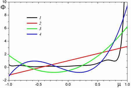 FIG. 5: Expansion of the model scattering function [(1) black curve] in the Legendre functions: (2) <i>k</i> = 1, (3) <i>k</i> = 2, and (4) <i>k</i> = 3 (where <i>k</i> is the number of terms taken into consideration).